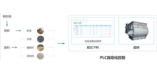 自動(dòng)配料裝車(chē)系統(tǒng)