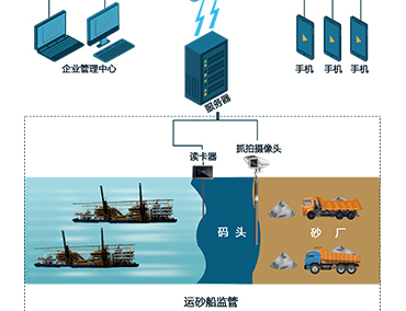 小石頭智慧河砂管理系統(tǒng)是如何對采砂船進行監(jiān)管的？